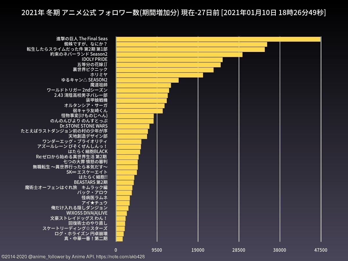 21年 冬アニメのフォロワー増加分の現状について 秋葉原it戦略研究所 Note 21年 冬アニメのフォロワー増加分の現状について 秋葉原it戦略研究所 Note