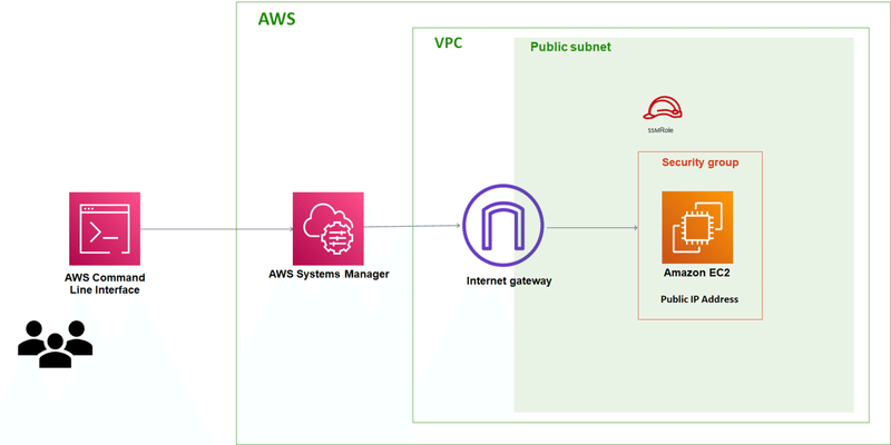 Aws Systems Manager Ssm Session Managerをインストールしてみる ぬこ Note