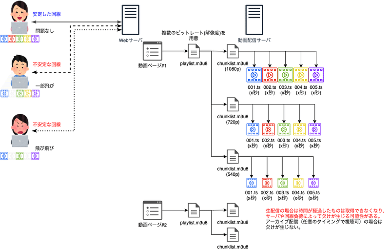 Hls M3u8 Ts 形式の配信動画を再生 保存する Neo Tokio Note