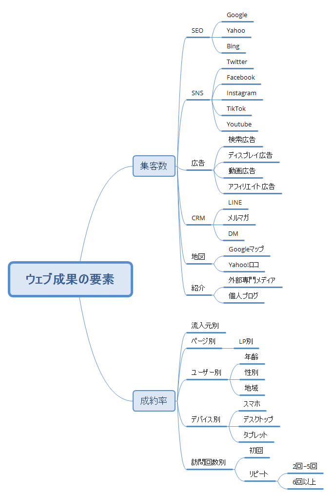 ウェブ成果の要素