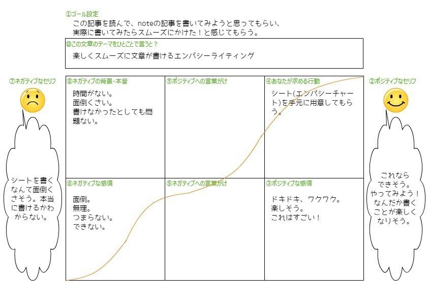 noteを1記事作成するのに何時間もかかっていた私が、楽しく
