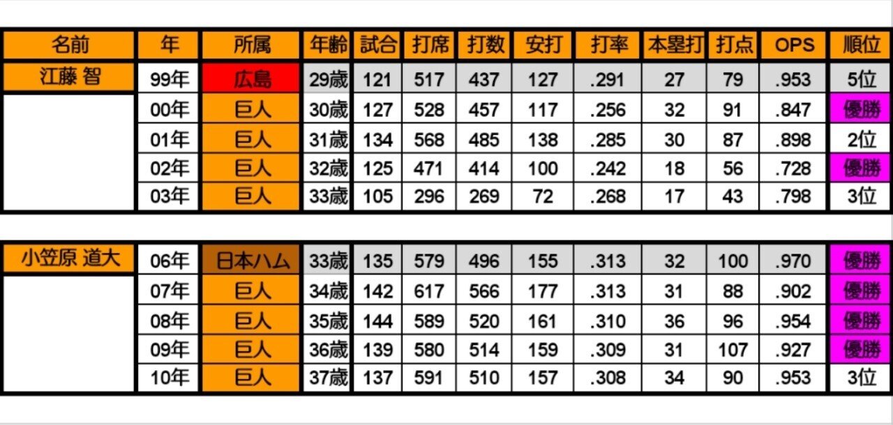 巨人軍 Fa移籍契約を全うした選手は誰か 野手編 Kuni Note 巨人軍 Fa移籍契約を全うした選手は誰か 野手編 Kuni Note