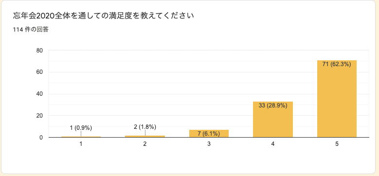 アンケート結果「忘年会満足度」