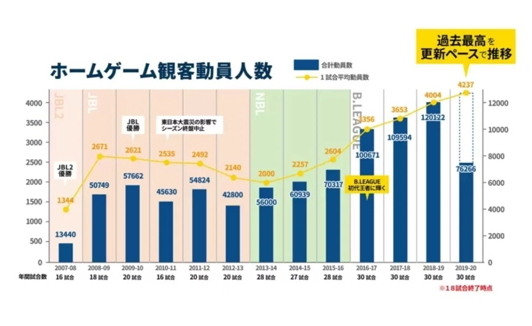 Bリーグクラブの決算書を読み解く 宇都宮ブレックス編 三木田龍元 Note