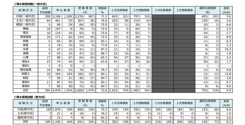 東京都庁採用試験でまずクリアすべきこととは Kazu 国と地方の公務員 Note 東京都庁採用試験でまずクリアすべきこととは Kazu 国と地方の公務員 Note