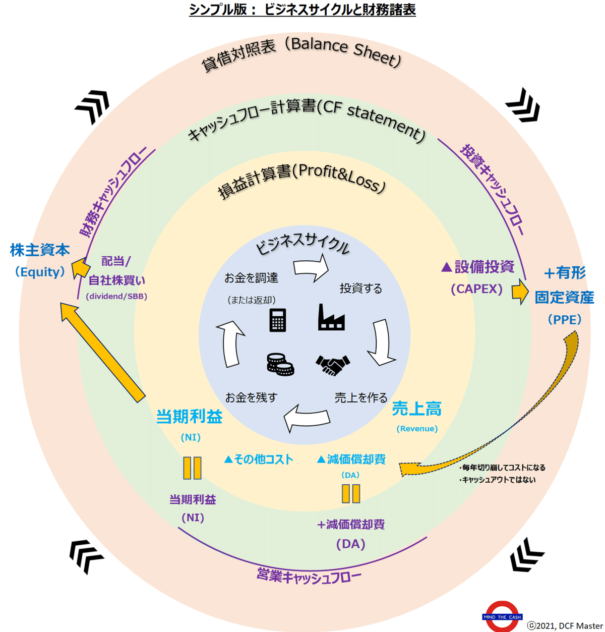 本当にはじめての人が読む財務諸表入門ービジネスサイクル図解