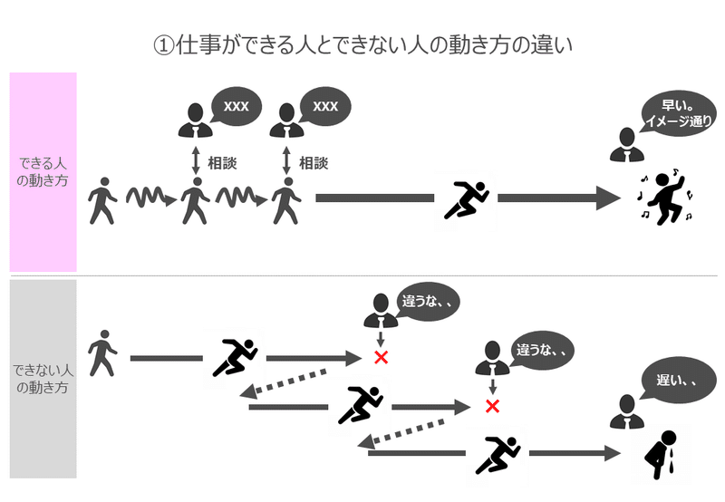 仕事ができる人とできない人の動き方の差について アップル Note 仕事ができる人とできない人の動き方の差について アップル Note