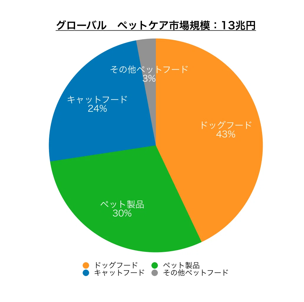 ペット市場21 コロナで変化する世界 日本のペット市場を解説 大久保泰介 ペットウェルネスカンパニー Petokoto代表 Note
