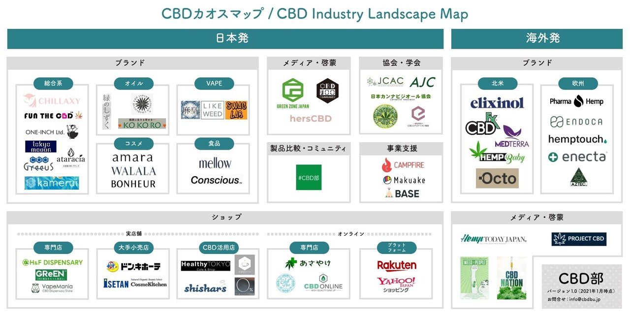 CBDカオスマップ