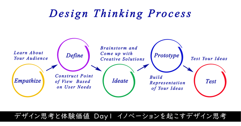 【DTU DAY1】デザイン思考と体験価値