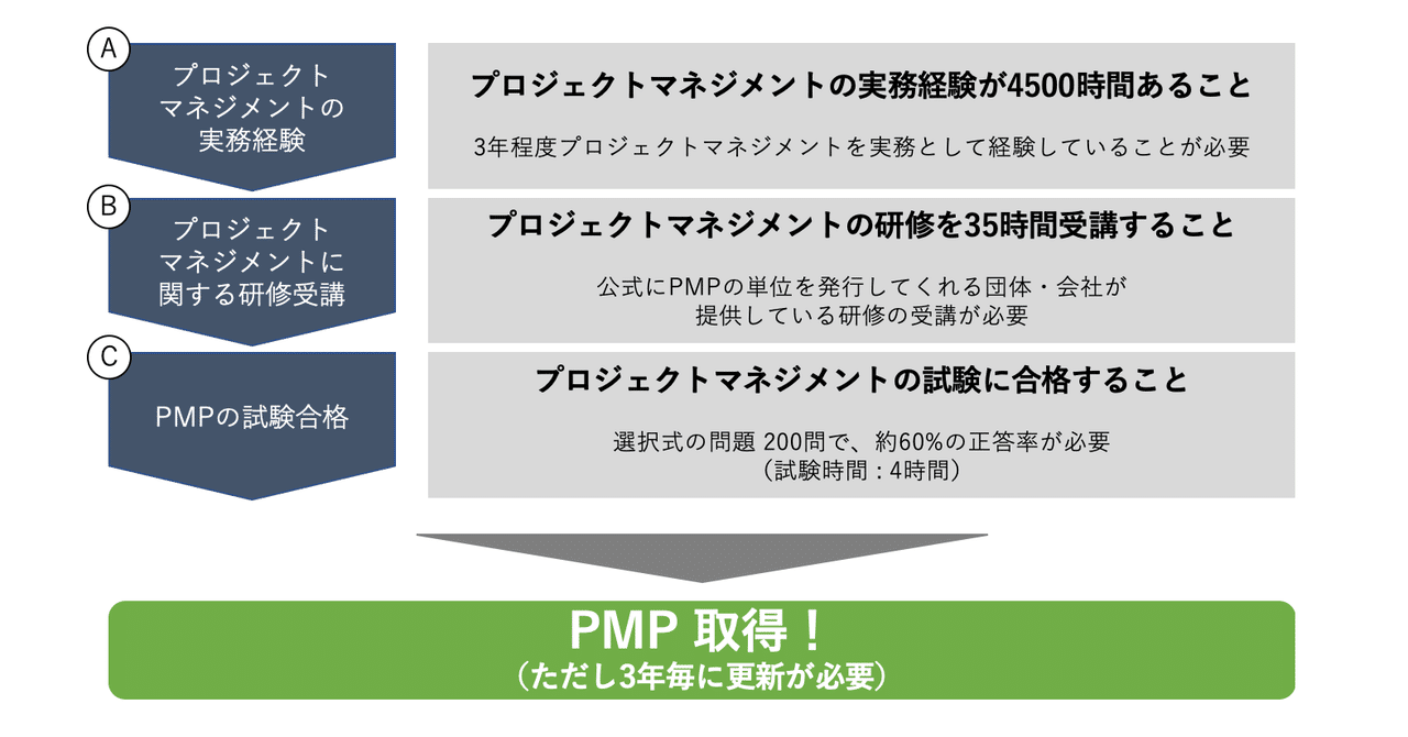 資格 Pmp 2 3 どうやって取得する さん Note