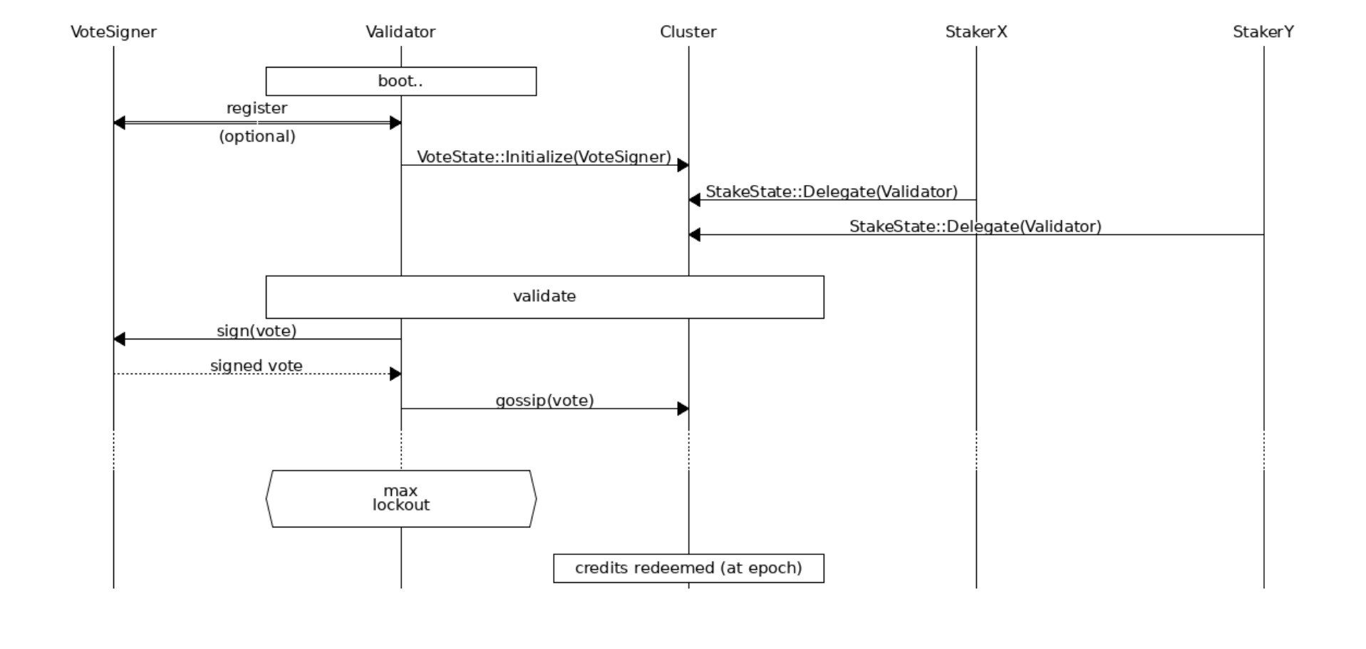 Solana Documentaiton Architecture Zacky Note