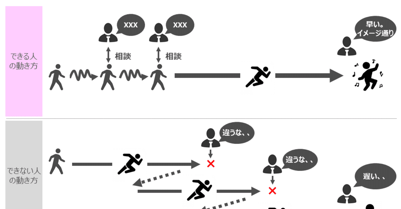 仕事ができる人とできない人の動き方の差について アップル Note 仕事ができる人とできない人の動き方の差について アップル Note