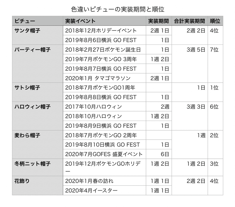 ポケgo 私家版色違いのレアリティ Takashi Katagiri Note