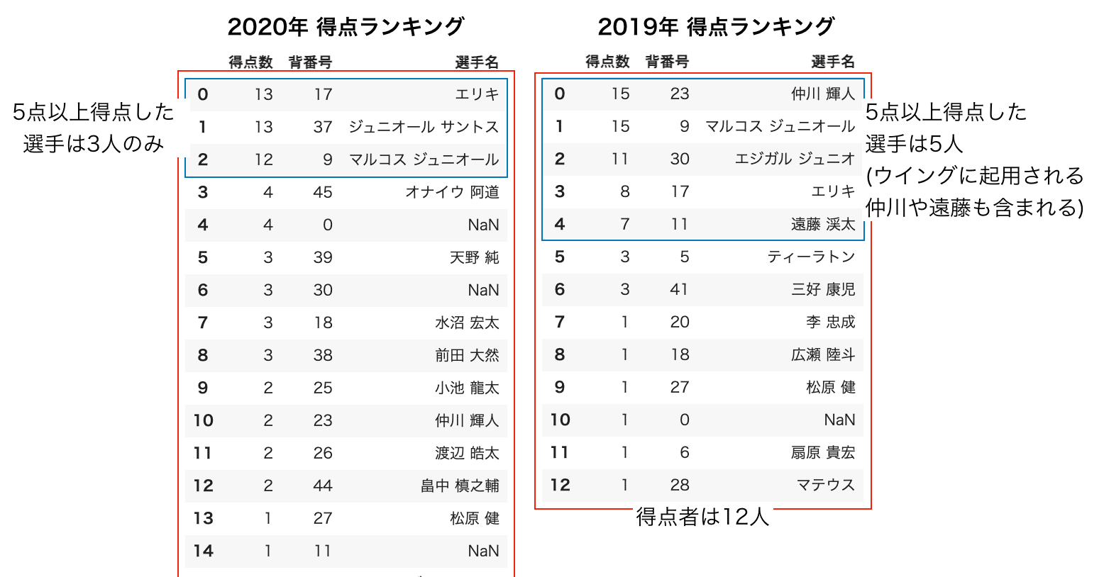1 得点 アシスト 準アシストの比較 なぜ年の横浜fマリノスは9位なのか 優勝 した19年のデータ分析結果と比較して考察してみる よたろ Kesuo Note