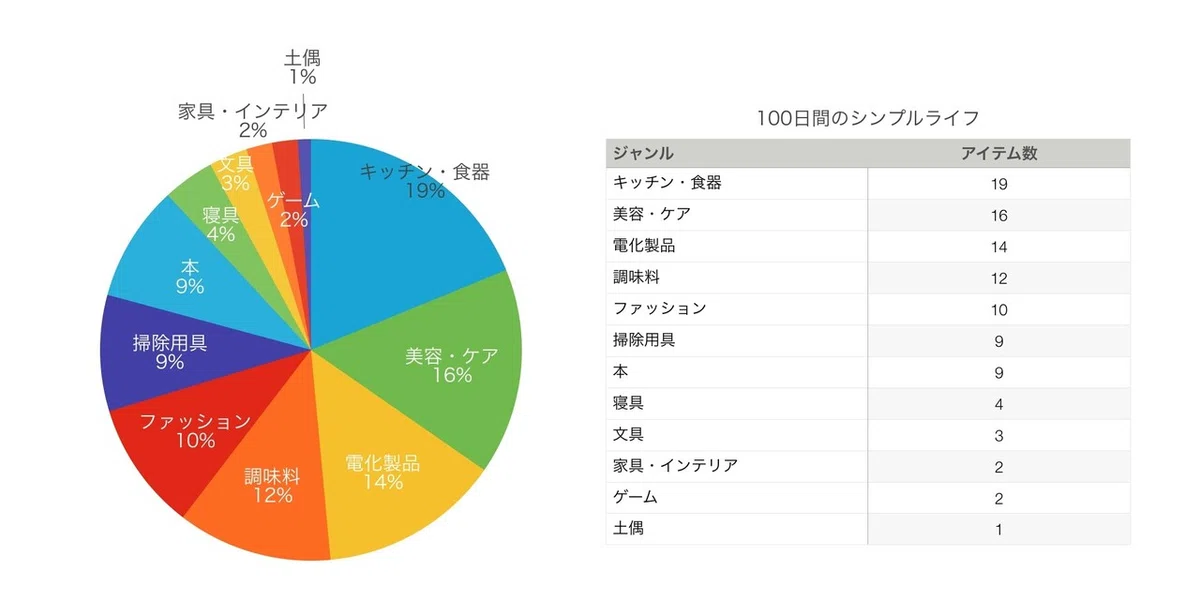 アイテムグラフ