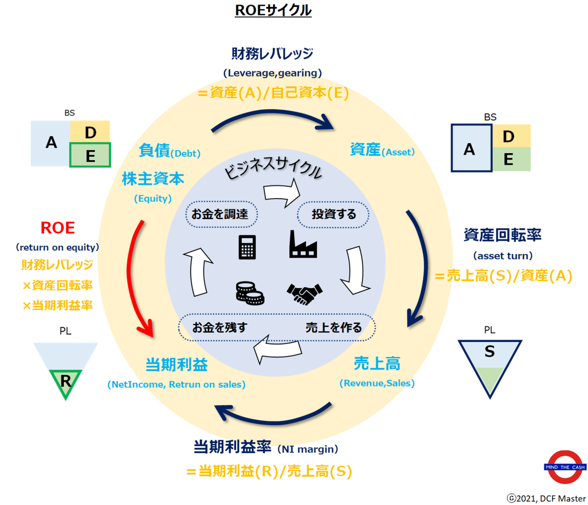 本当にはじめての人が読むROE入門ービジネスサイクル図解｜DCF