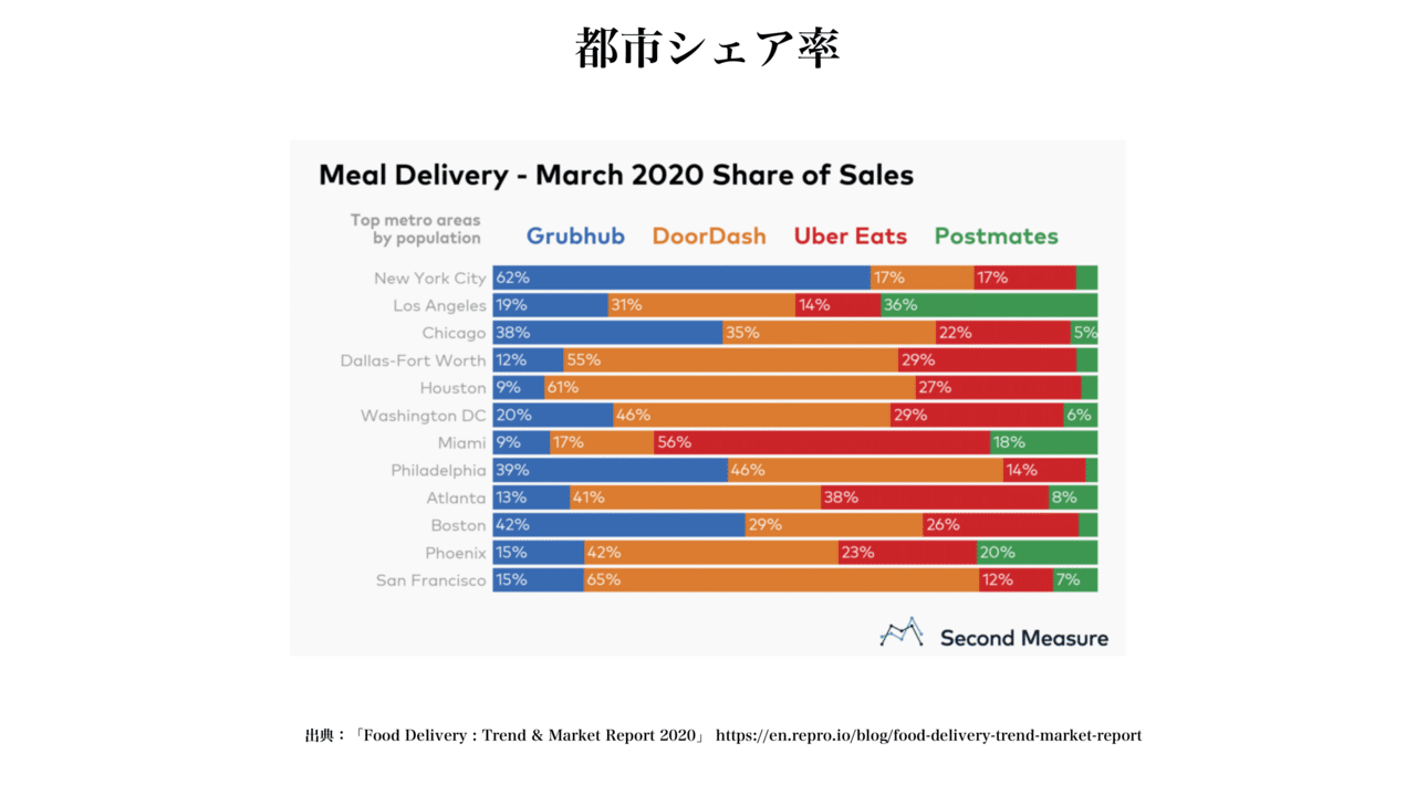 上場までの軌跡 【DoorDash】｜加藤 大紀｜note