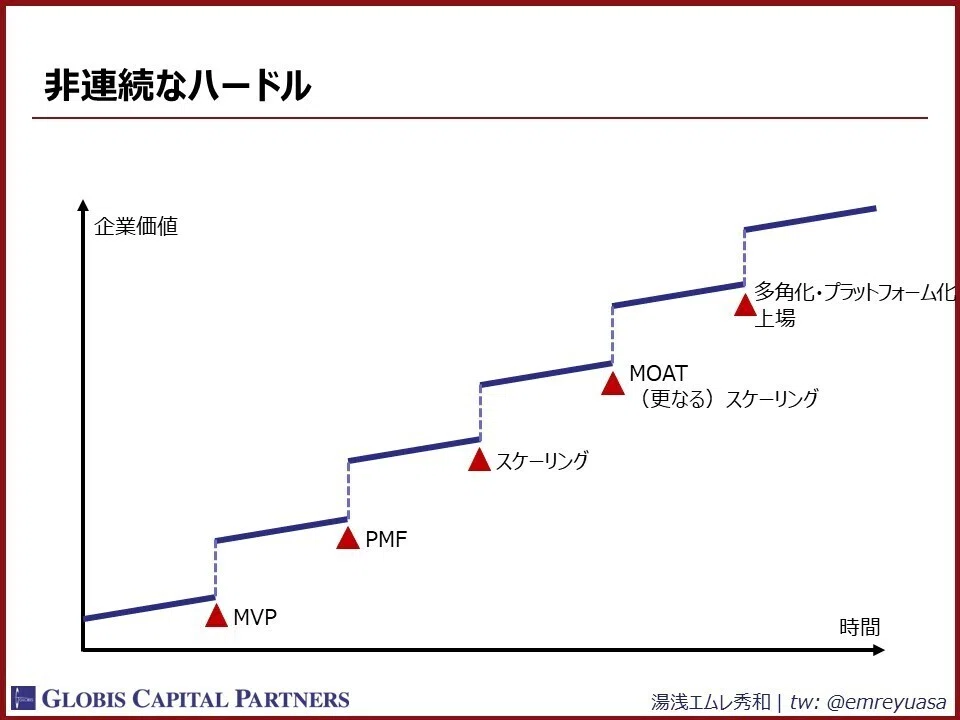 Series A_20210111_非連続なハードル