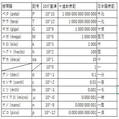 電子工作入門編 1 接頭語 単位 量記号について カルソッツ Note