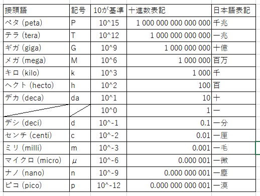 電子工作入門編 1 接頭語 単位 量記号について カルソッツ Note 電子工作入門編 1 接頭語 単位 量記号について カルソッツ Note
