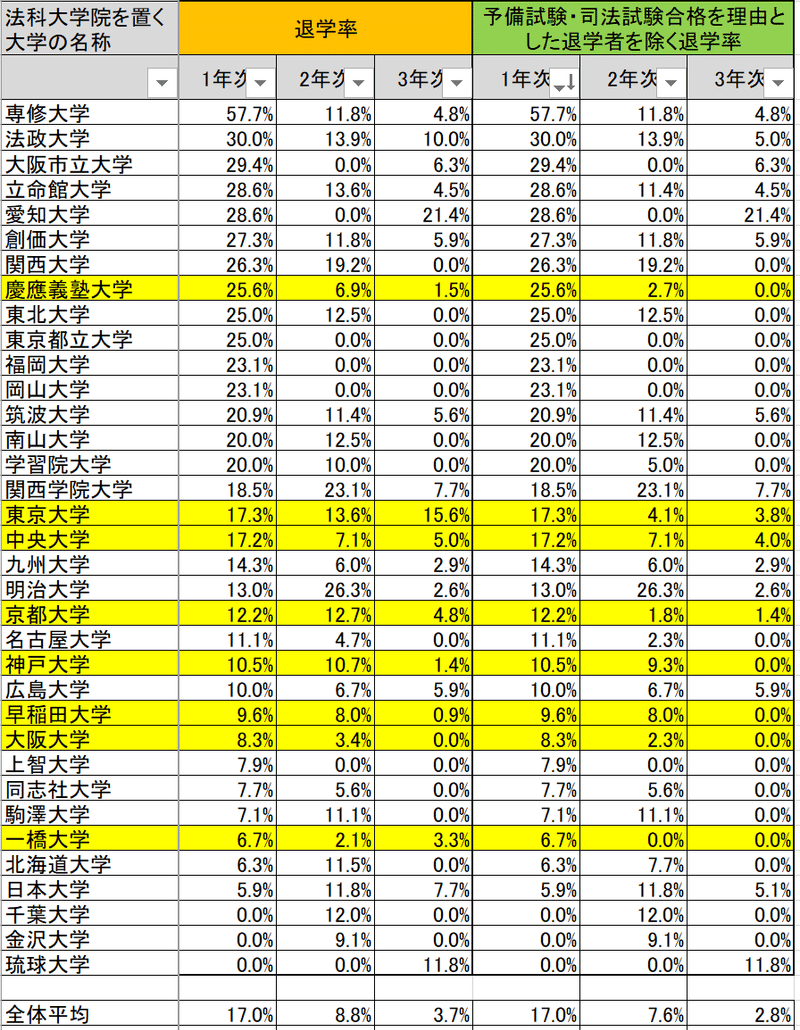 留年率から見る上位ロースクール Nmy Note