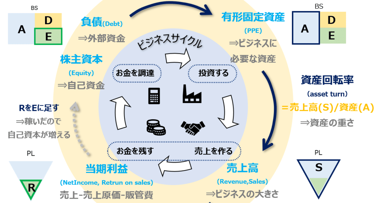 本当にはじめての人が読むROE入門ービジネスサイクル図解｜DCF