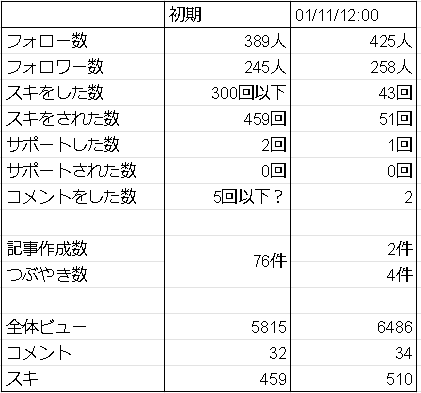 実験1日目