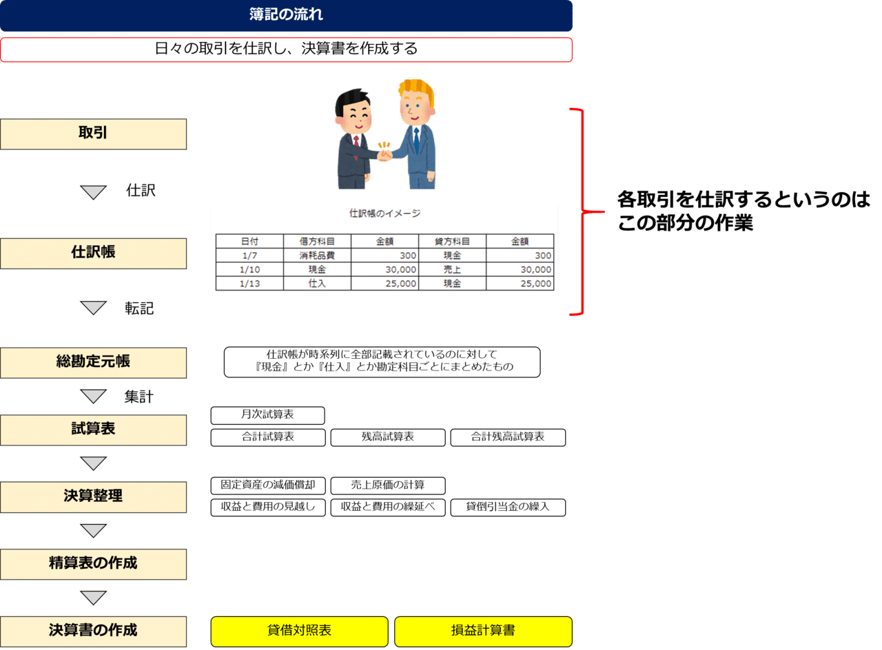 イラストで学ぶ 仕訳を学ぼう はじめての簿記 あおはるおじさん ゲーム屋 Note イラストで学ぶ 仕訳を学ぼう はじめての簿記 あおはるおじさん ゲーム屋 Note