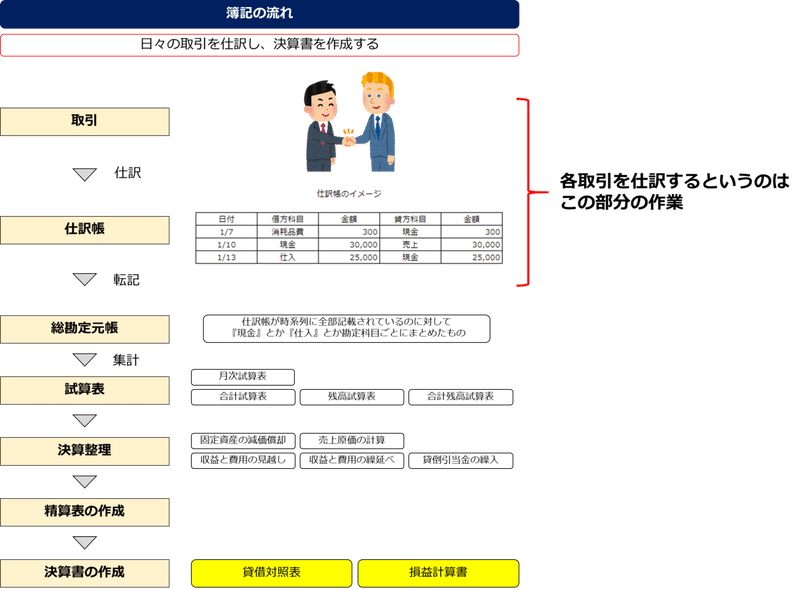 簿記の流れ2