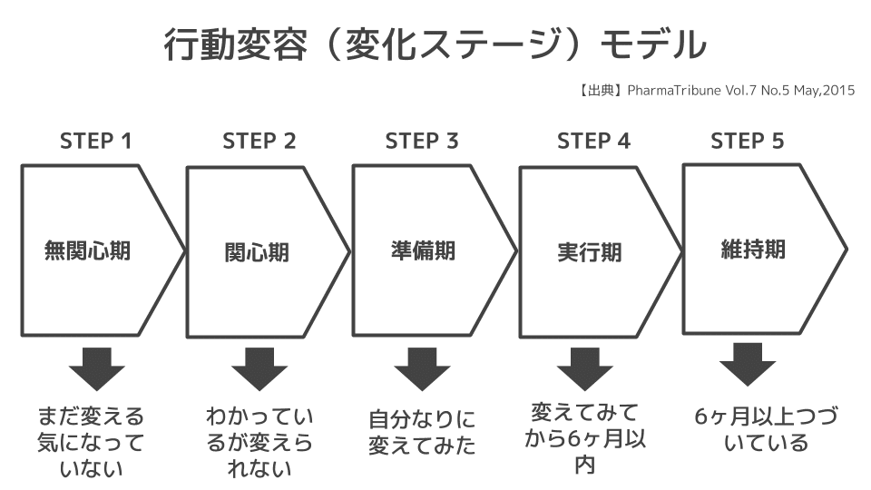 ステージ 行動 変容