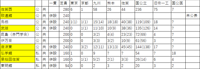 佐賀県大学合格実績210111