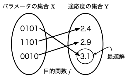 遺伝的アルゴリズムの基本的な考え方｜若畑雌貴