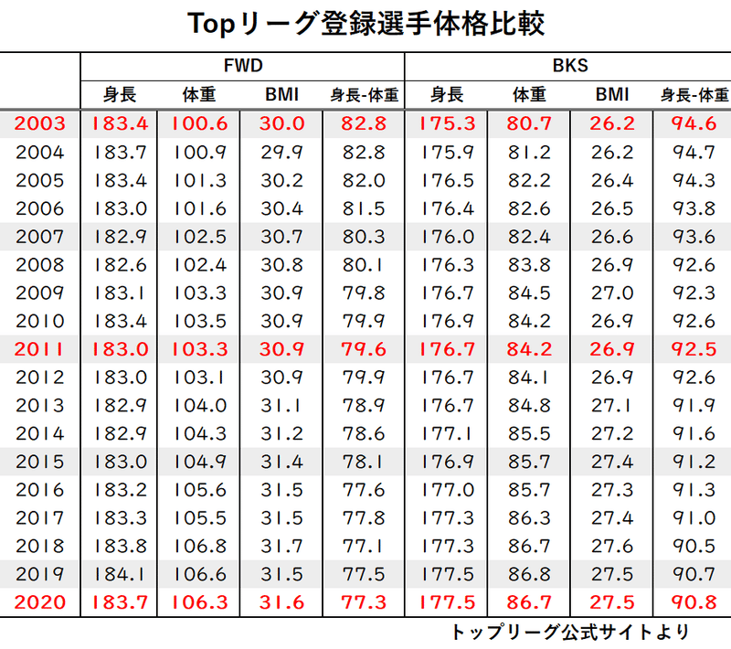 TOPリーグ2003-2018：FWD,BKS