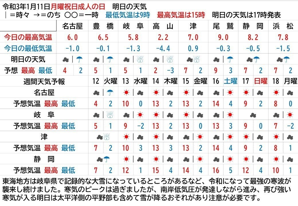 令和3年1月11日月曜祝日成人の日 東海地方明日の天気をお伝えします 明日は南岸低気圧の影響で時間帯によっては雪が降ります 日中は雨ですが 凍結のおそれもあるのでご注意ください 感謝 Yosuke Narukiyo Note