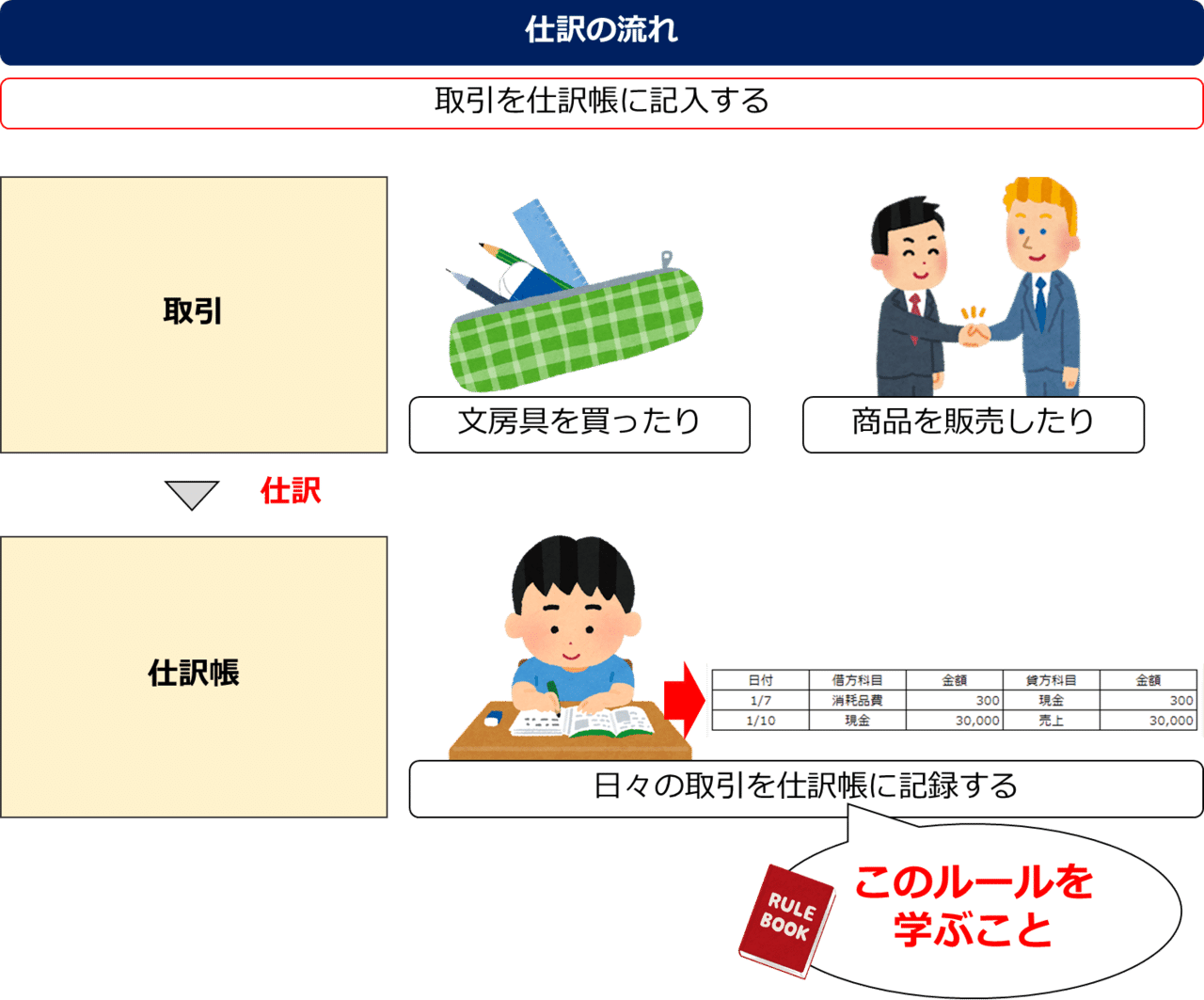 イラストで学ぶ 仕訳を学ぼう はじめての簿記 あおはるおじさん ゲーム屋 Note
