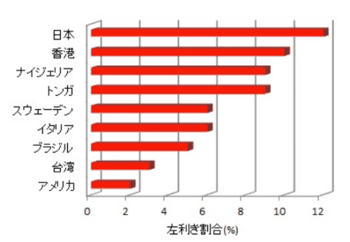 左利きの割合