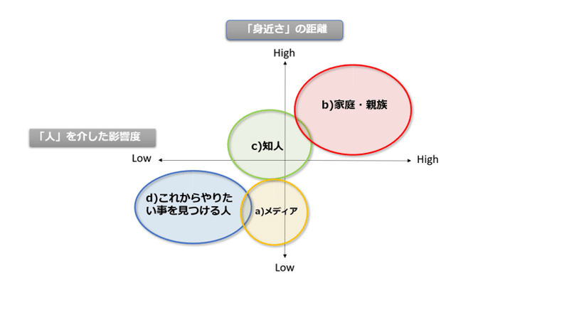 やりたい事関係性写真