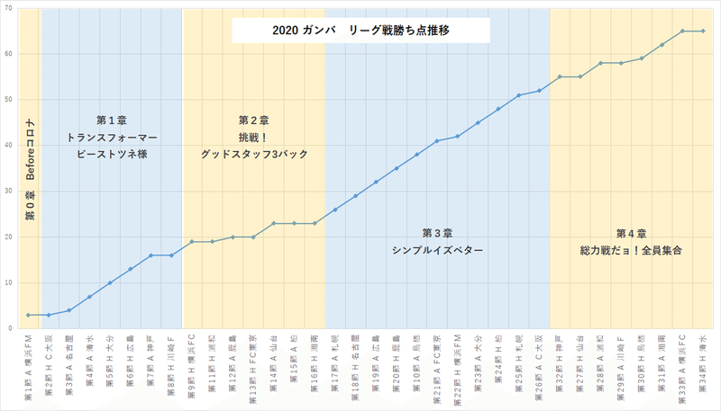 2020勝ち点推移