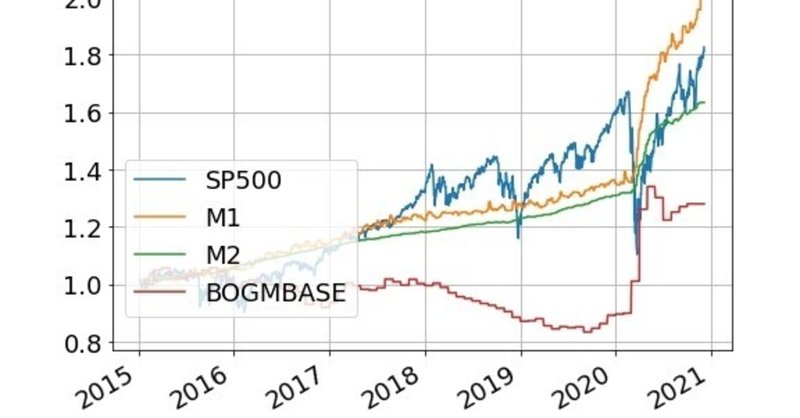Pythonで株価分析 マネタリーベースとマネーストック M1 M2 Bookloveru2 Note Pythonで株価分析 マネタリーベースとマネーストック M1 M2 Bookloveru2 Note
