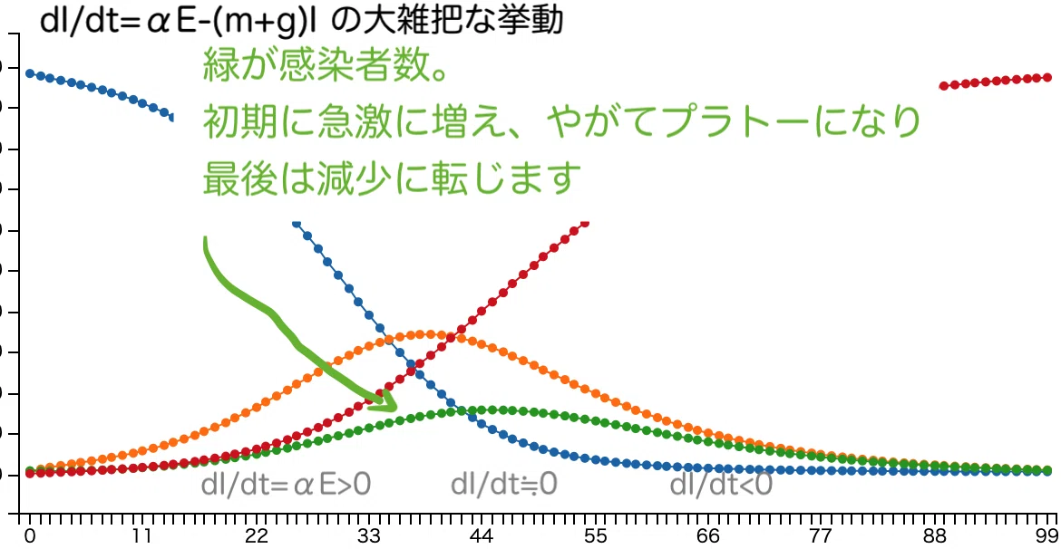 感染症数理モデルの基本 SEIR をなるべく数式に頼らずに直感的に理解