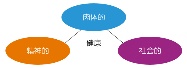 健康の三本柱