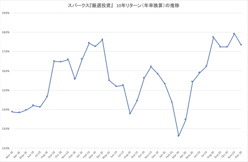 スパークス厳選投資_10年リターン推移_current