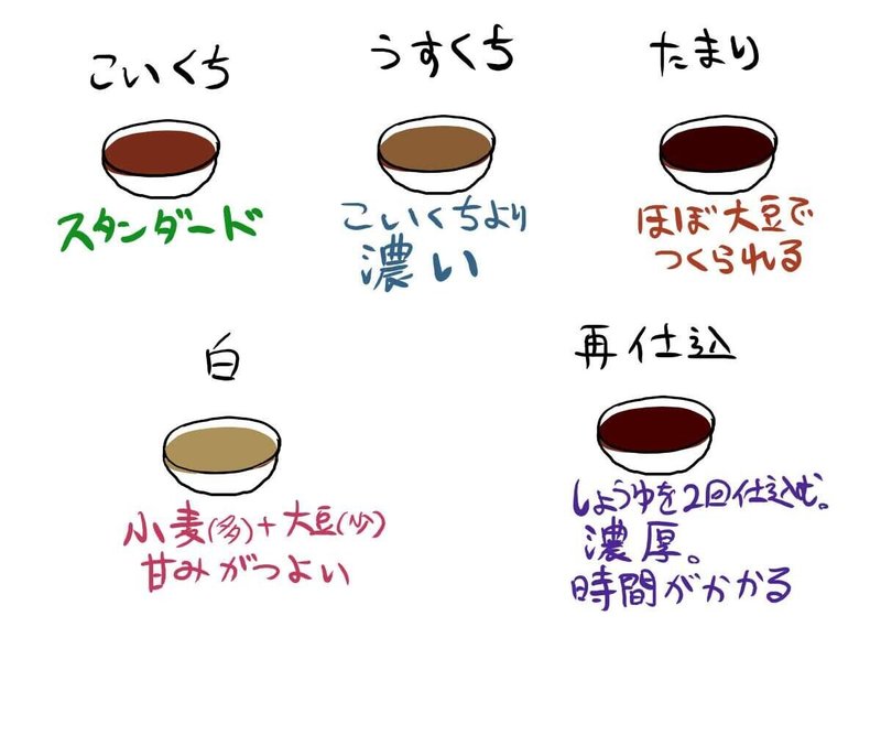 概要 食べ物 醤油の種類 Norka Note始めたばかり Note