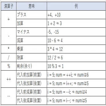 C#Tips #6】演算子について(算術演算子)｜じゃそ
