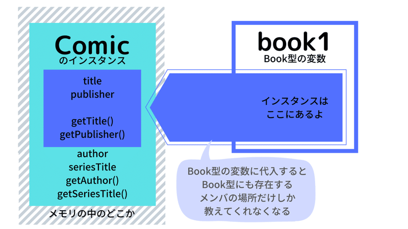 Javaお勉強日記 ポリモーフィズムと抽象クラスと具象クラス 実装クラス の話 Yucco Note