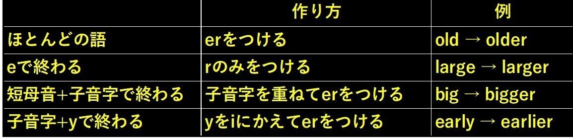 比較級や最上級などの中学英語を学び直し 英文法 タロウ岩井の数学と英語 Note