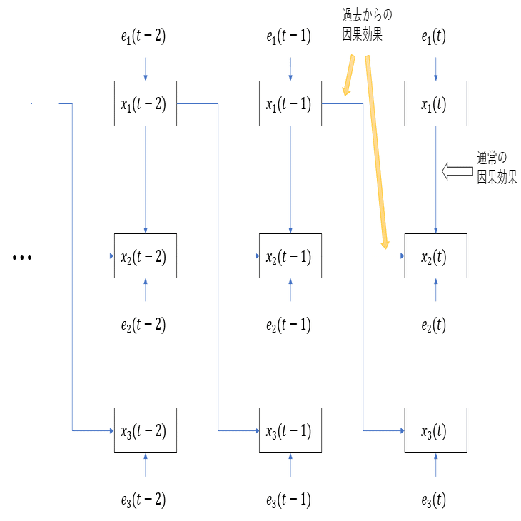 時系列性を考慮した因果探索手法VAR-LiNGAMの紹介｜Dentsu Digital Tech Blog｜note