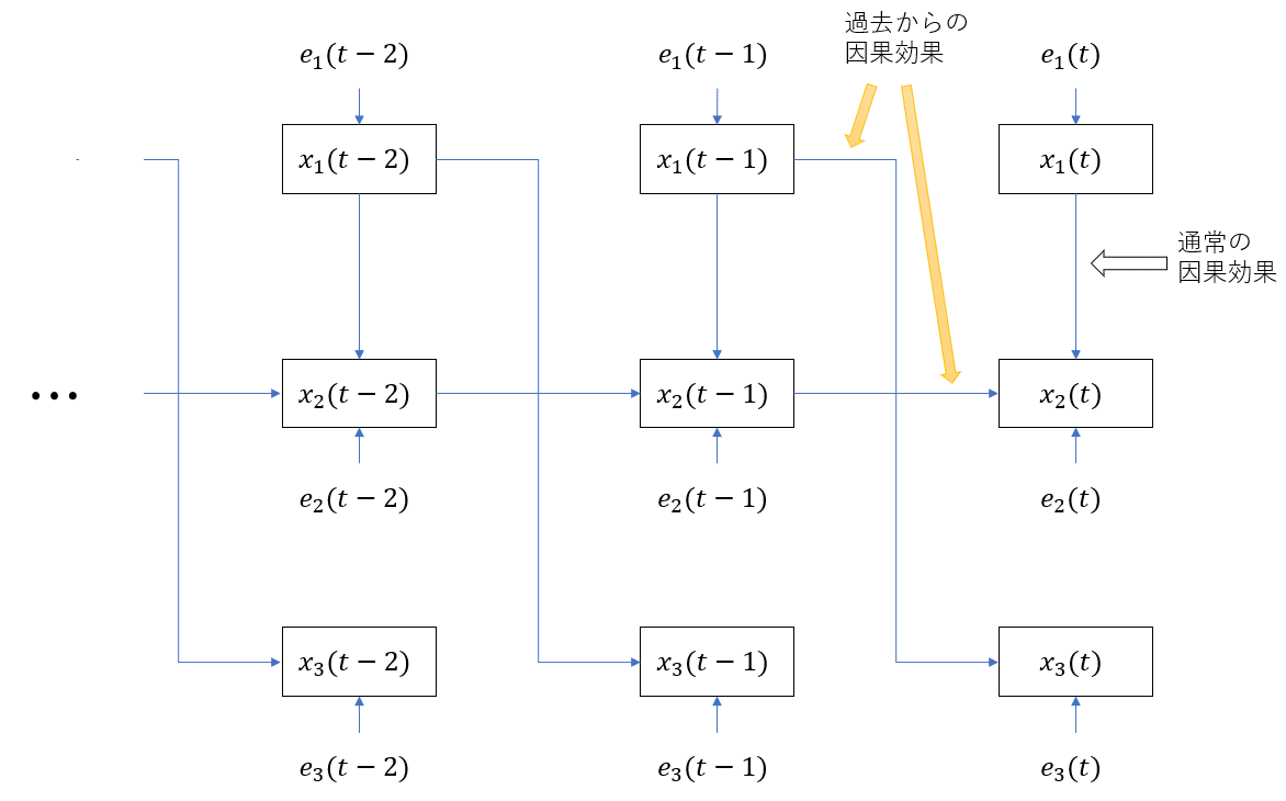 時系列性を考慮した因果探索手法VAR-LiNGAMの紹介|Dentsu Digital Tech Blog|note
