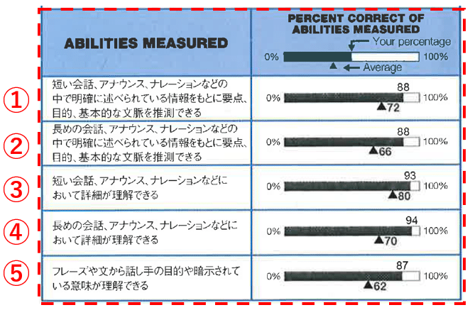 英語初心者 どうしてもtoeicスコアが欲しい方 苦手を特定し Toeicスコアアップ スコアシートabilities Measuredを使った分析法 Listening編 くにしー セカンドtoeicパートナー Note